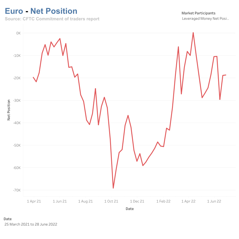 Positions of different market participants for EUR/USD